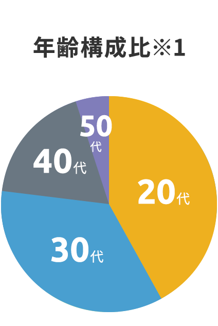 年齢構成比※1