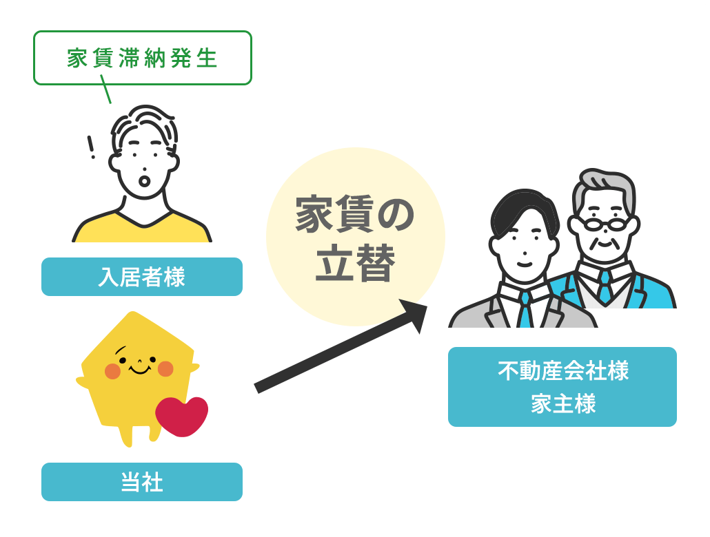 家を借りる人の保証人となり、家主様に対し、家賃を保証します。