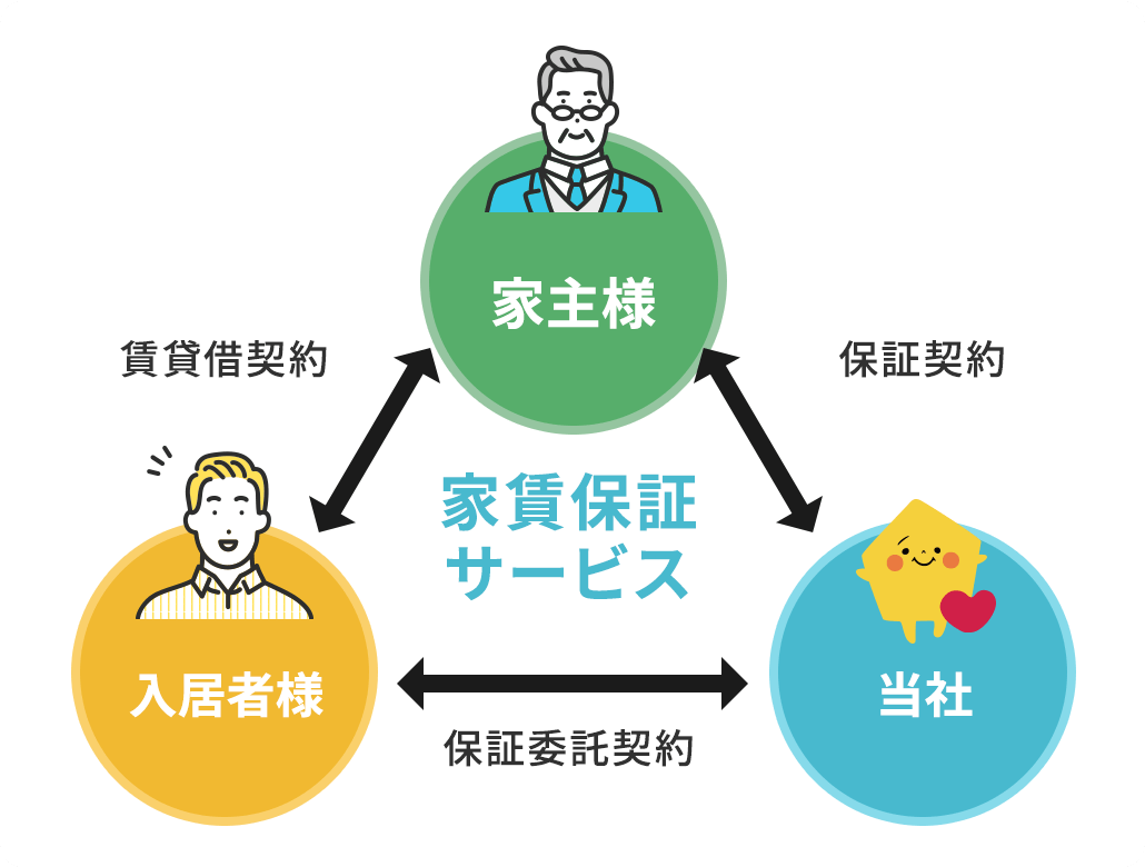 入居者様とは保証委任契約を結びます。