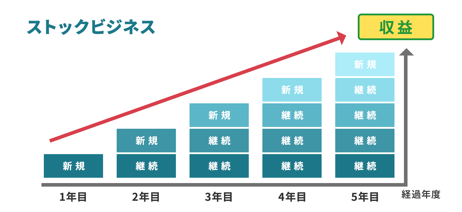 新規を獲得することで右肩上がりに成長し続ける収益モデル。