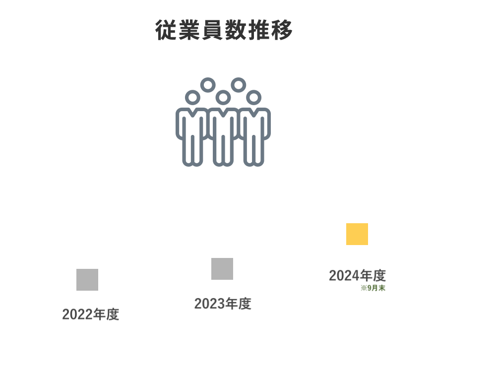 従業員数推移